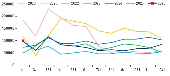 &emsp;1月重卡市场